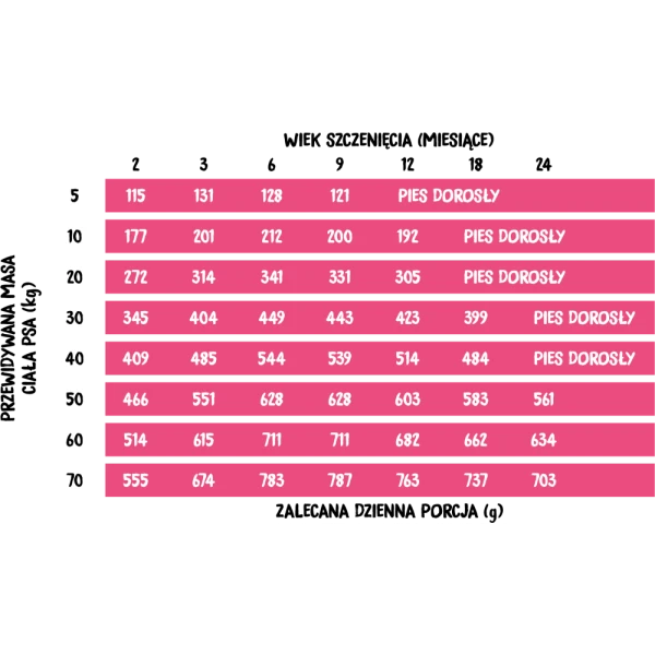 Karma sucha dla szczeniaka Wiejska Zagroda Jagnięcina ze sz